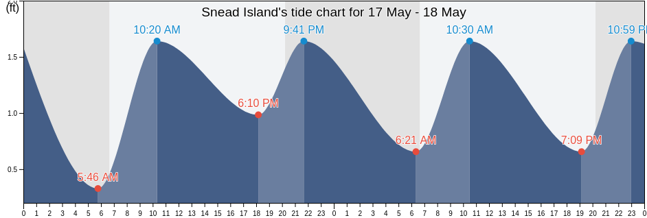 Snead Island, Manatee County, Florida, United States tide chart
