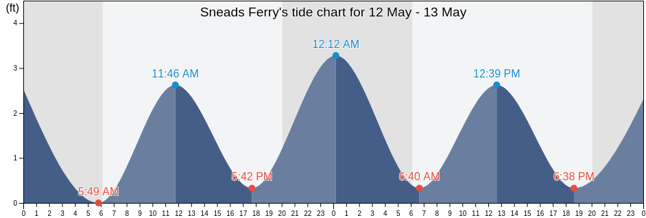 Sneads Ferry, Onslow County, North Carolina, United States tide chart