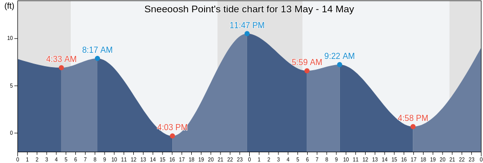 Sneeoosh Point, Island County, Washington, United States tide chart