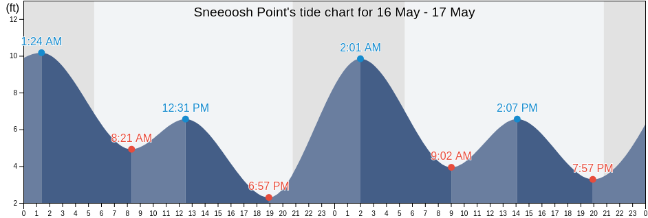 Sneeoosh Point, Island County, Washington, United States tide chart