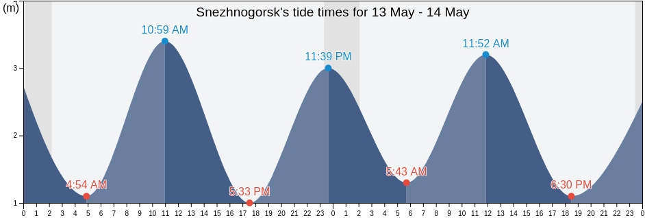 Snezhnogorsk, Murmansk, Russia tide chart