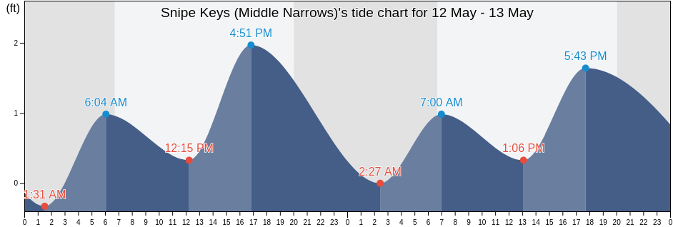Snipe Keys (Middle Narrows), Monroe County, Florida, United States tide chart