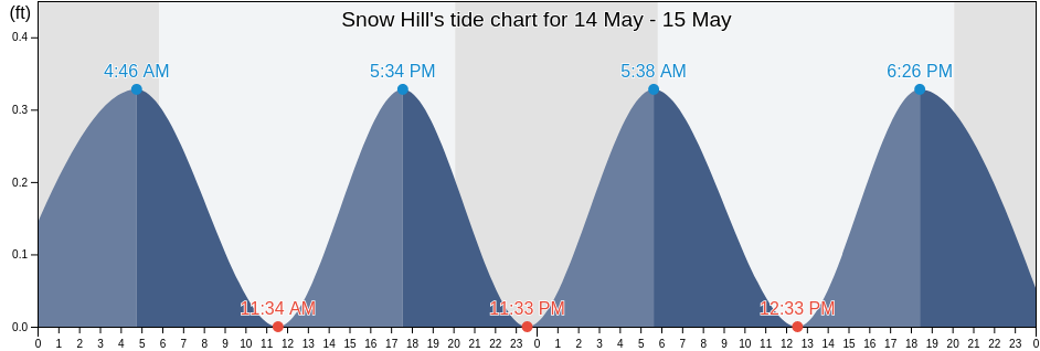 Snow Hill, Worcester County, Maryland, United States tide chart