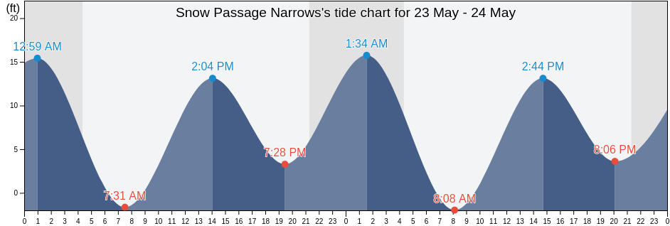 Snow Passage Narrows, City and Borough of Wrangell, Alaska, United States tide chart
