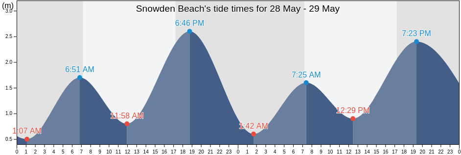 Snowden Beach, Port Adelaide Enfield, South Australia, Australia tide chart