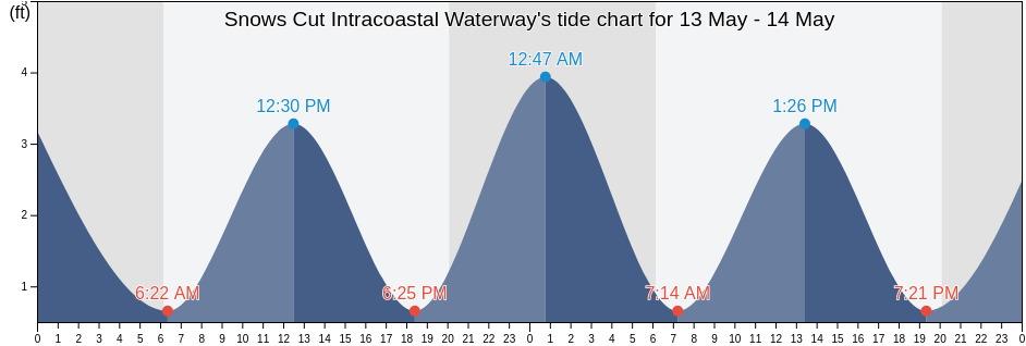 Snows Cut Intracoastal Waterway, New Hanover County, North Carolina, United States tide chart