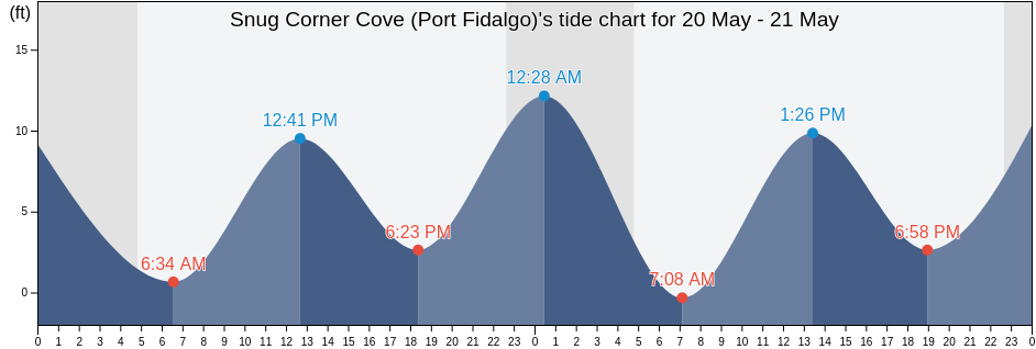 Snug Corner Cove (Port Fidalgo), Valdez-Cordova Census Area, Alaska, United States tide chart