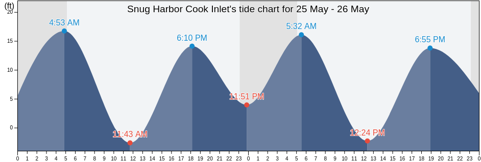 Snug Harbor Cook Inlet, Kenai Peninsula Borough, Alaska, United States tide chart