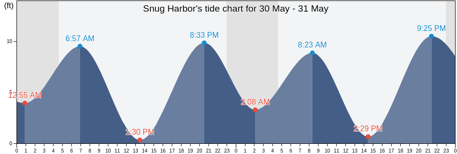 Snug Harbor, Valdez-Cordova Census Area, Alaska, United States tide chart