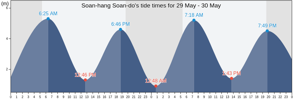 Soan-hang Soan-do, Wando-gun, Jeollanam-do, South Korea tide chart