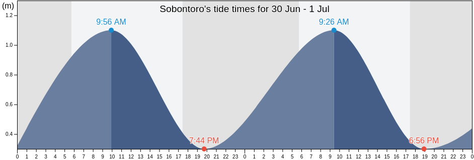 Sobontoro, East Java, Indonesia tide chart