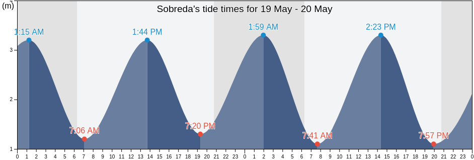 Sobreda, Almada, District of Setubal, Portugal tide chart