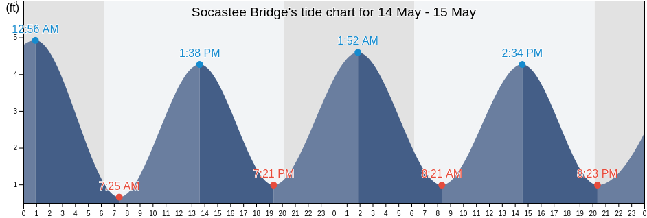 Socastee Bridge, Horry County, South Carolina, United States tide chart