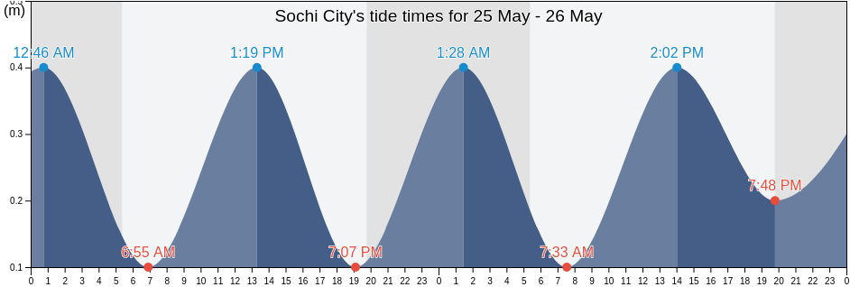 Sochi City, Krasnodarskiy, Russia tide chart