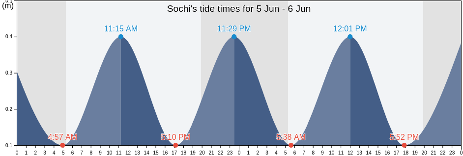 Sochi, Sochi City, Krasnodarskiy, Russia tide chart