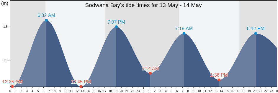 Sodwana Bay, uMkhanyakude District Municipality, KwaZulu-Natal, South Africa tide chart