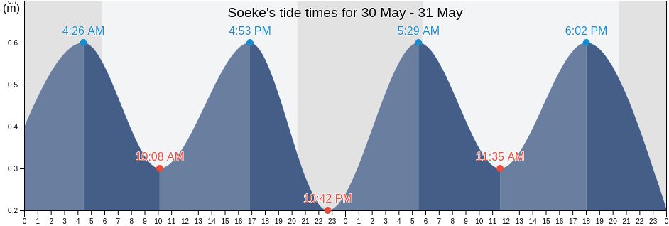 Soeke, Aydin, Turkey tide chart