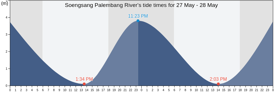 Soengsang Palembang River, Kabupaten Banyu Asin, South Sumatra, Indonesia tide chart