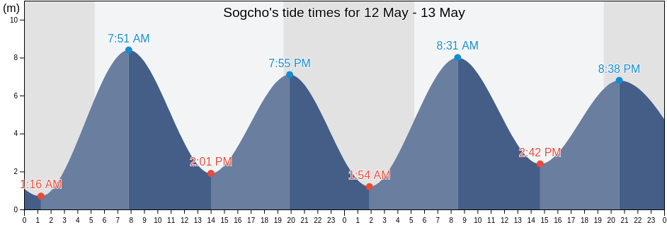 Sogcho, Sokcho-si, Gangwon-do, South Korea tide chart