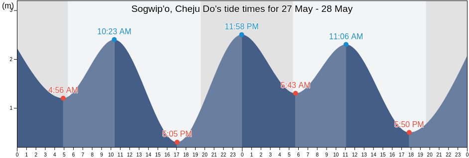 Sogwip'o, Cheju Do, Seogwipo-si, Jeju-do, South Korea tide chart