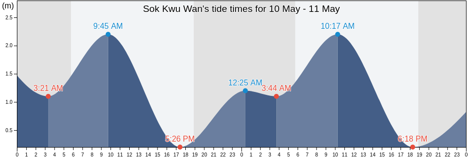 Sok Kwu Wan, Islands, Hong Kong tide chart