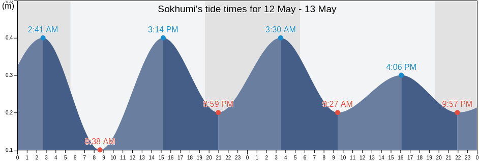 Sokhumi, Abkhazia, Georgia tide chart