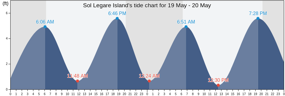 Sol Legare Island, Charleston County, South Carolina, United States tide chart