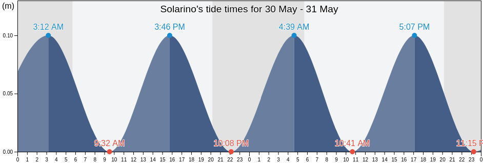 Solarino, Provincia di Siracusa, Sicily, Italy tide chart
