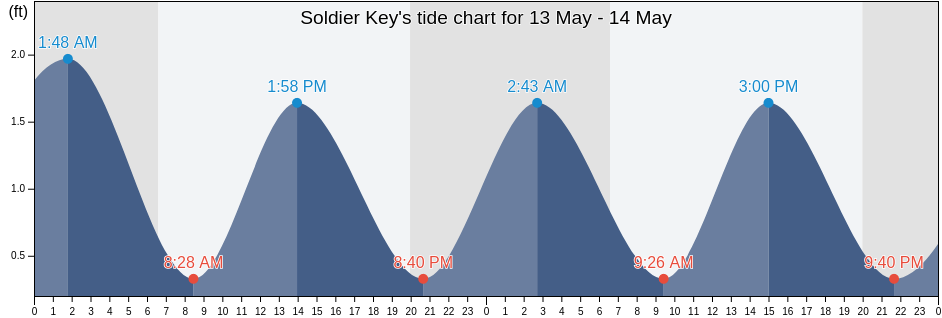 Soldier Key, Miami-Dade County, Florida, United States tide chart