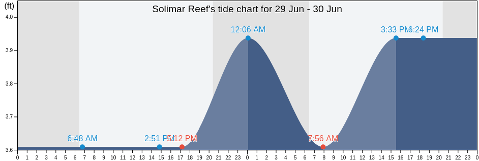 Solimar Reef, Orange County, Florida, United States tide chart