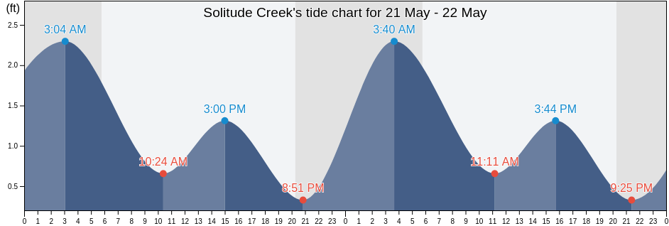 Solitude Creek, Talbot County, Maryland, United States tide chart