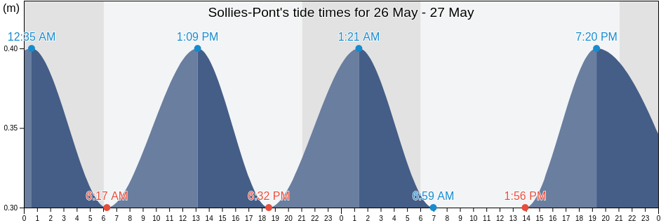 Sollies-Pont, Var, Provence-Alpes-Cote d'Azur, France tide chart