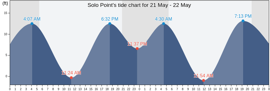 Solo Point, Pierce County, Washington, United States tide chart