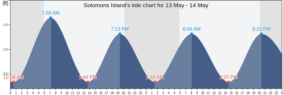Solomons Island, Calvert County, Maryland, United States tide chart