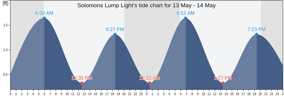 Solomons Lump Light, Somerset County, Maryland, United States tide chart