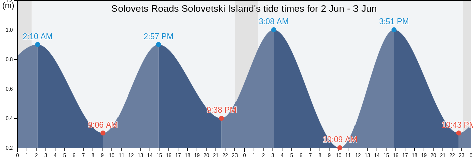 Solovets Roads Solovetski Island, Kemskiy Rayon, Karelia, Russia tide chart