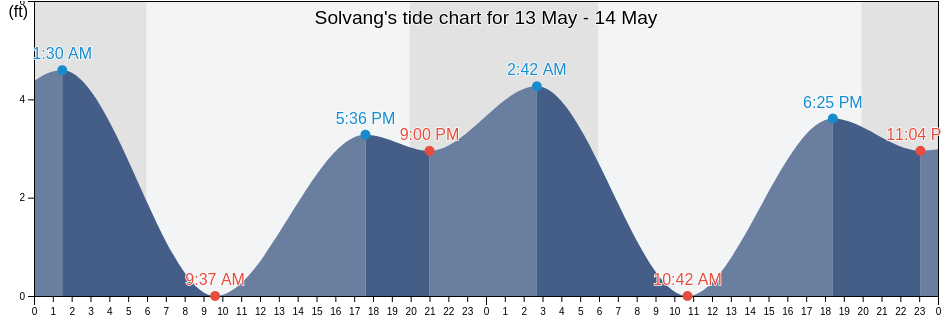 Solvang, Santa Barbara County, California, United States tide chart