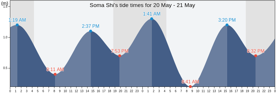 Soma Shi, Fukushima, Japan tide chart