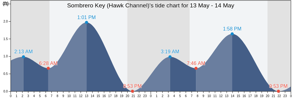 Sombrero Key (Hawk Channel), Monroe County, Florida, United States tide chart