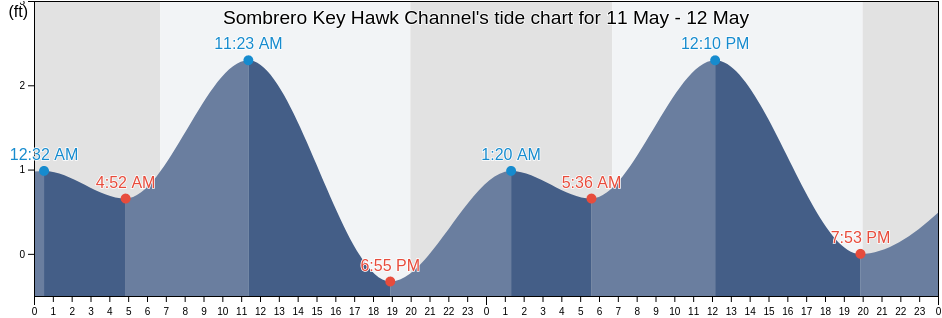 Sombrero Key Hawk Channel, Monroe County, Florida, United States tide chart