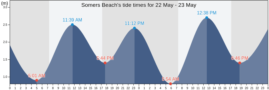 Somers Beach, Victoria, Australia tide chart