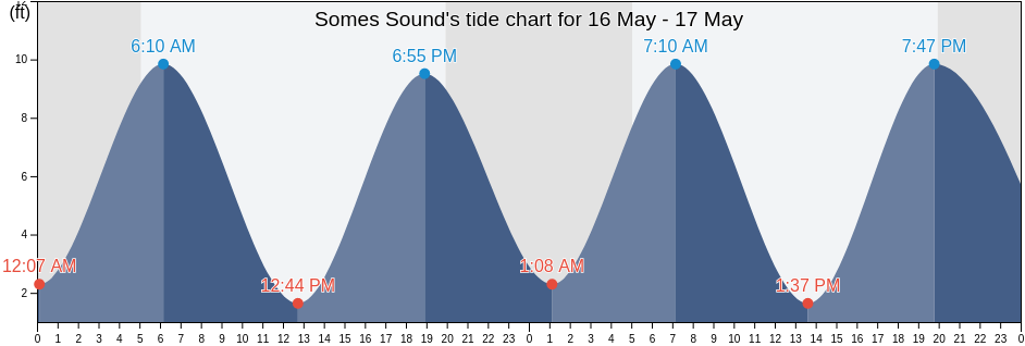 Somes Sound, Hancock County, Maine, United States tide chart