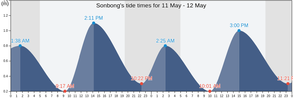 Sonbong, Rason, North Korea tide chart