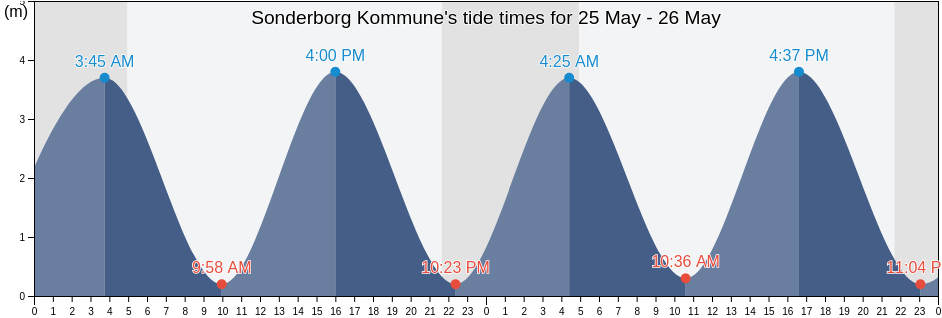 Sonderborg Kommune, South Denmark, Denmark tide chart