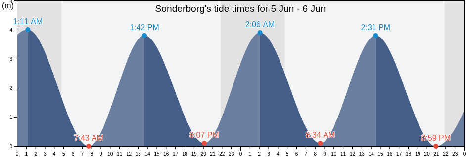 Sonderborg, Sonderborg Kommune, South Denmark, Denmark tide chart