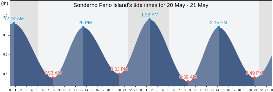 Sonderho Fano Island, Fano Kommune, South Denmark, Denmark tide chart