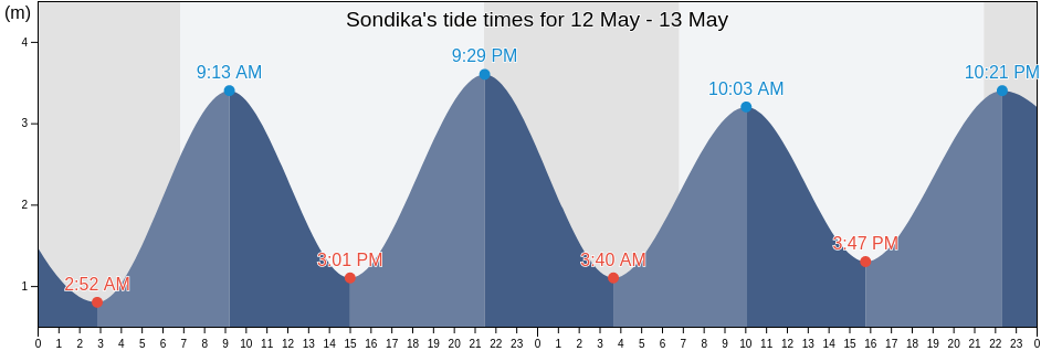 Sondika, Bizkaia, Basque Country, Spain tide chart