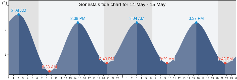 Sonesta, Dare County, North Carolina, United States tide chart