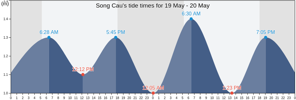 Song Cau, Phu Yen, Vietnam tide chart