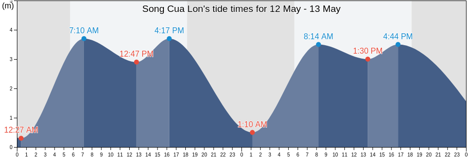 Song Cua Lon, Ca Mau, Vietnam tide chart